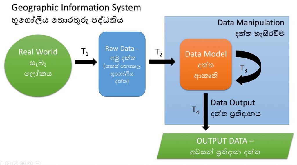 Basic GIS concepts - Geographic Information System -Sinhala