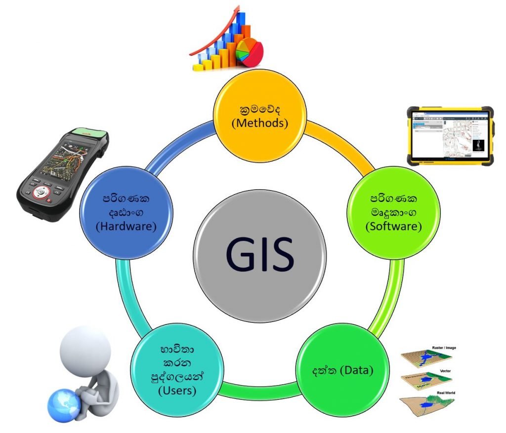 GIS -Concept